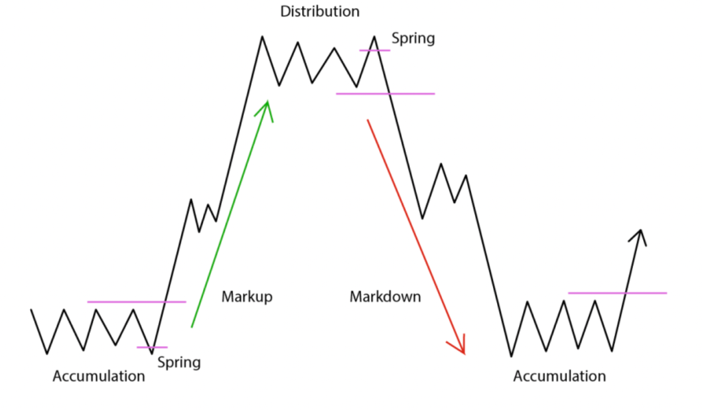 Tìm hiểu về giai đoạn tích luỹ (Accumlation Phase)